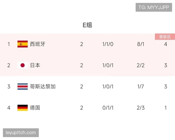 世界杯E组进球统计:四队小组赛共打入17球 世界杯E组进球统计:四队小组赛共打入17球